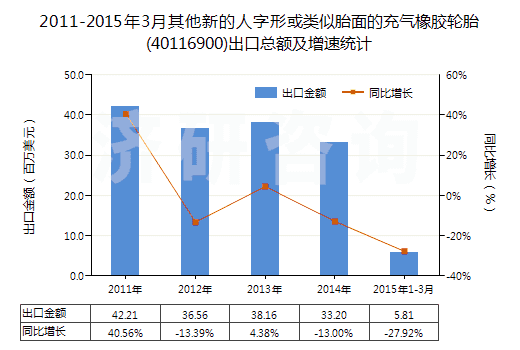 2011-2015年3月其他新的人字形或類似胎面的充氣橡膠輪胎(40116900)出口總額及增速統(tǒng)計